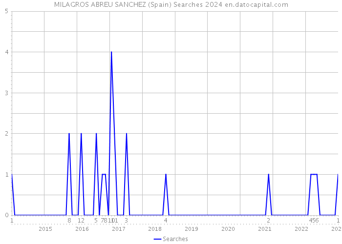 MILAGROS ABREU SANCHEZ (Spain) Searches 2024 