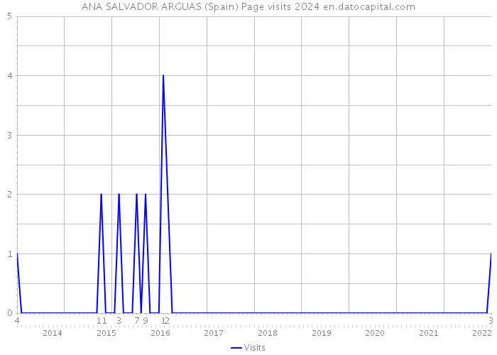 ANA SALVADOR ARGUAS (Spain) Page visits 2024 