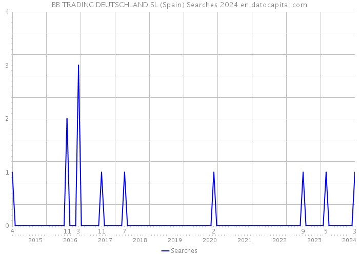 BB TRADING DEUTSCHLAND SL (Spain) Searches 2024 