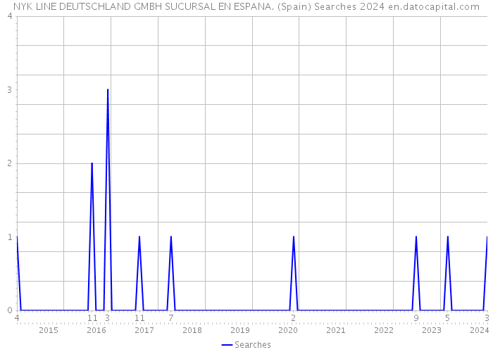 NYK LINE DEUTSCHLAND GMBH SUCURSAL EN ESPANA. (Spain) Searches 2024 