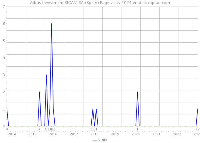 Albus Investment SICAV, SA (Spain) Page visits 2024 