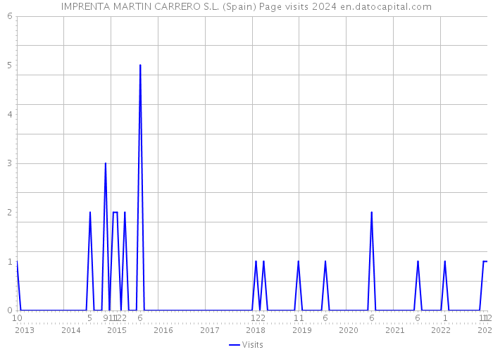IMPRENTA MARTIN CARRERO S.L. (Spain) Page visits 2024 