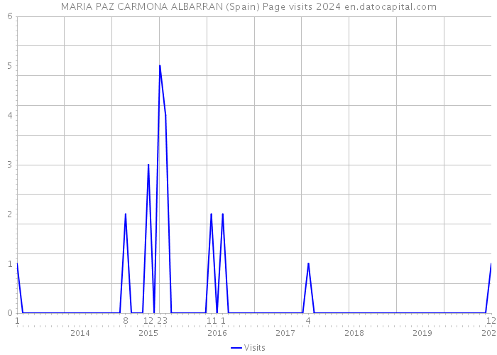MARIA PAZ CARMONA ALBARRAN (Spain) Page visits 2024 