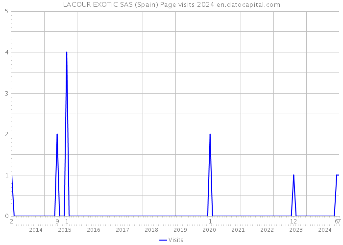 LACOUR EXOTIC SAS (Spain) Page visits 2024 