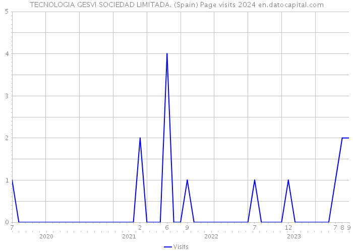 TECNOLOGIA GESVI SOCIEDAD LIMITADA. (Spain) Page visits 2024 