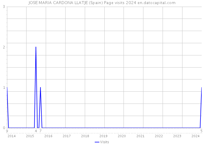 JOSE MARIA CARDONA LLATJE (Spain) Page visits 2024 