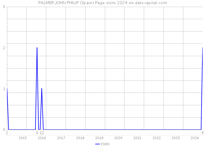 PALMER JOHN PHILIP (Spain) Page visits 2024 