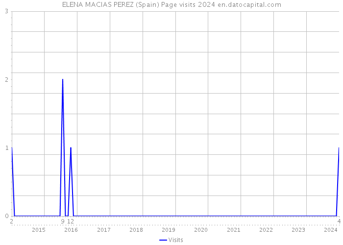 ELENA MACIAS PEREZ (Spain) Page visits 2024 