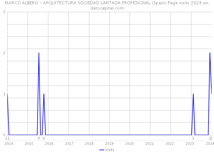 MARCO ALBERO - ARQUITECTURA SOCIEDAD LIMITADA PROFESIONAL (Spain) Page visits 2024 