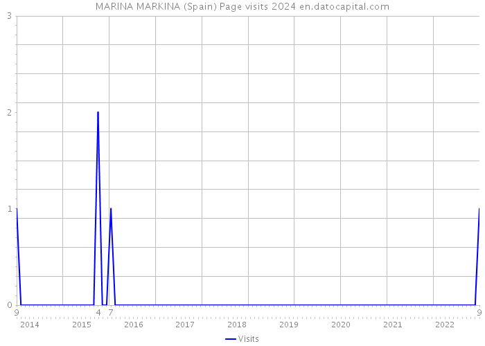 MARINA MARKINA (Spain) Page visits 2024 