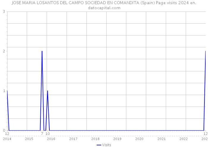 JOSE MARIA LOSANTOS DEL CAMPO SOCIEDAD EN COMANDITA (Spain) Page visits 2024 