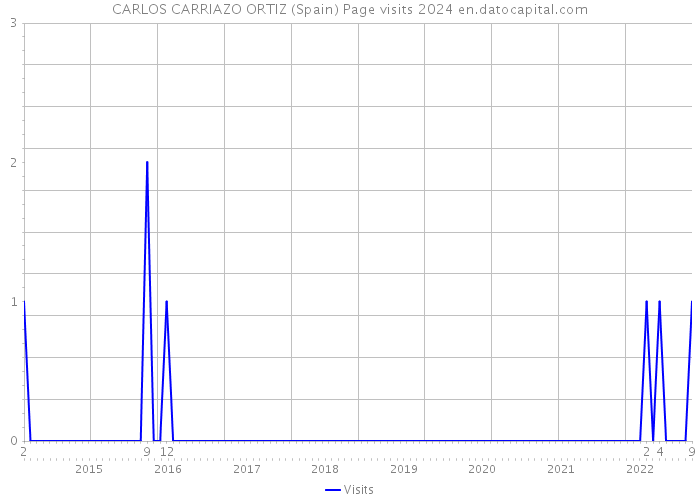 CARLOS CARRIAZO ORTIZ (Spain) Page visits 2024 