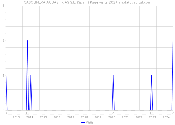 GASOLINERA AGUAS FRIAS S.L. (Spain) Page visits 2024 