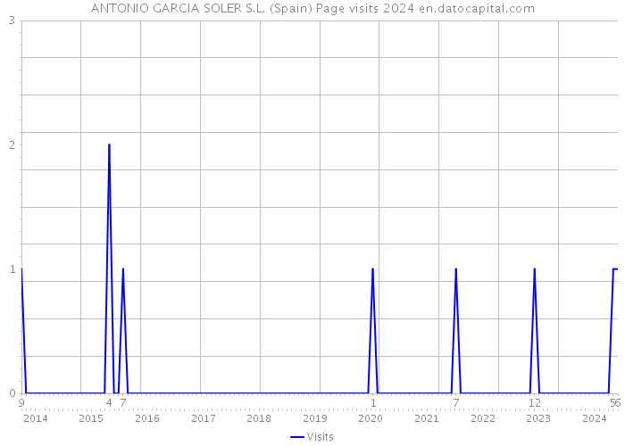 ANTONIO GARCIA SOLER S.L. (Spain) Page visits 2024 