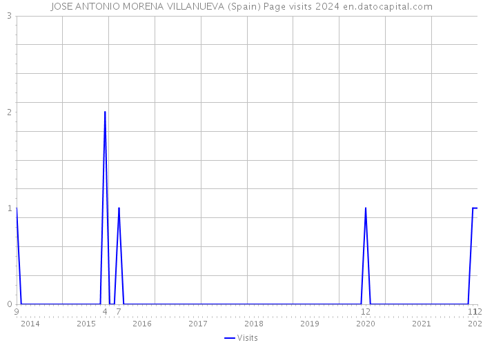 JOSE ANTONIO MORENA VILLANUEVA (Spain) Page visits 2024 