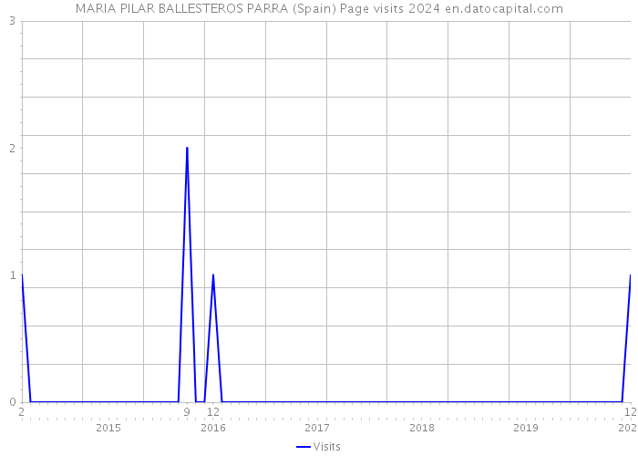 MARIA PILAR BALLESTEROS PARRA (Spain) Page visits 2024 