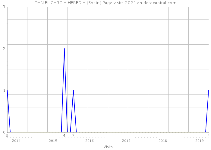 DANIEL GARCIA HEREDIA (Spain) Page visits 2024 