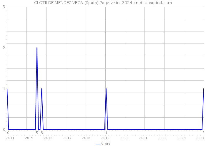 CLOTILDE MENDEZ VEGA (Spain) Page visits 2024 