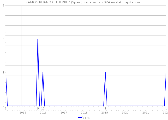 RAMON RUANO GUTIERREZ (Spain) Page visits 2024 
