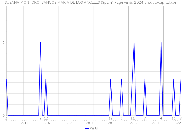SUSANA MONTORO IBANCOS MARIA DE LOS ANGELES (Spain) Page visits 2024 