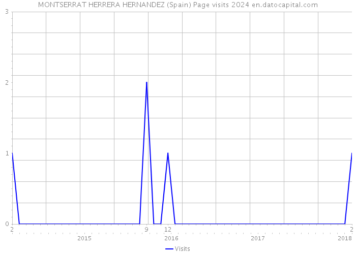 MONTSERRAT HERRERA HERNANDEZ (Spain) Page visits 2024 