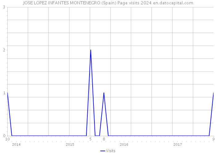 JOSE LOPEZ INFANTES MONTENEGRO (Spain) Page visits 2024 