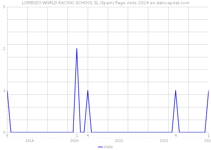 LORENZO WORLD RACING SCHOOL SL (Spain) Page visits 2024 