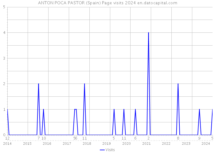 ANTON POCA PASTOR (Spain) Page visits 2024 