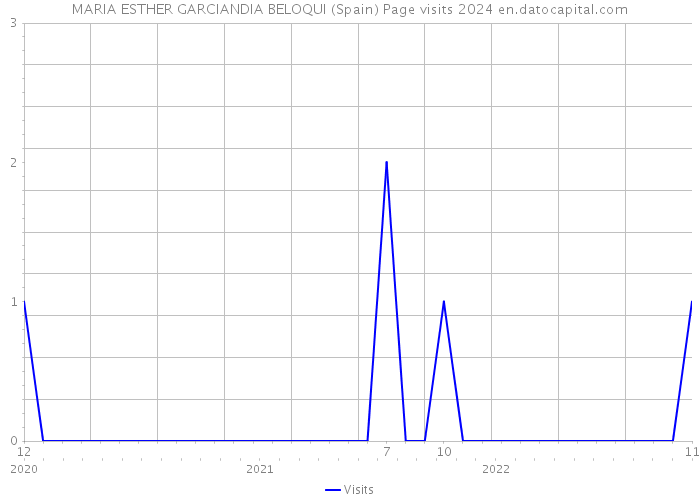 MARIA ESTHER GARCIANDIA BELOQUI (Spain) Page visits 2024 