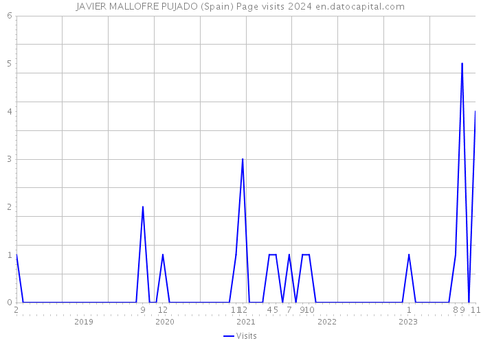 JAVIER MALLOFRE PUJADO (Spain) Page visits 2024 