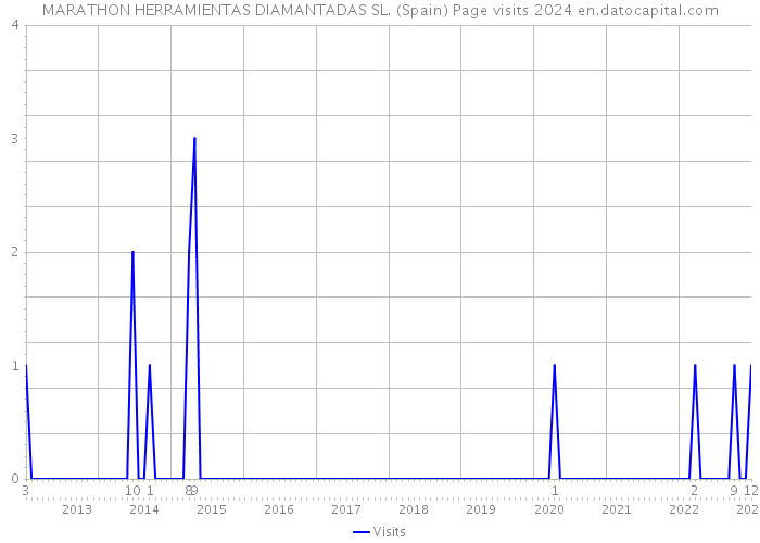 MARATHON HERRAMIENTAS DIAMANTADAS SL. (Spain) Page visits 2024 