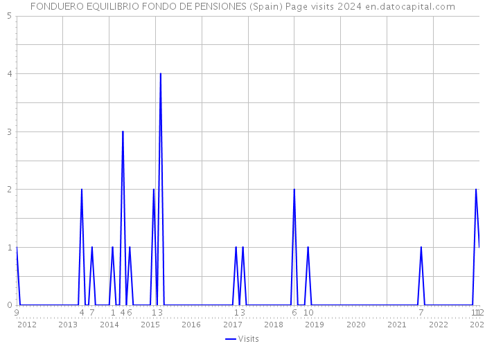 FONDUERO EQUILIBRIO FONDO DE PENSIONES (Spain) Page visits 2024 