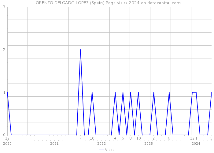 LORENZO DELGADO LOPEZ (Spain) Page visits 2024 