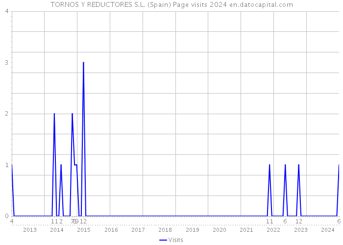 TORNOS Y REDUCTORES S.L. (Spain) Page visits 2024 