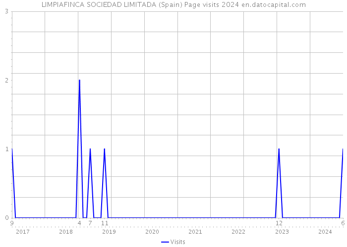 LIMPIAFINCA SOCIEDAD LIMITADA (Spain) Page visits 2024 