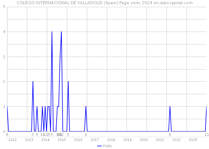 COLEGIO INTERNACIONAL DE VALLADOLID (Spain) Page visits 2024 