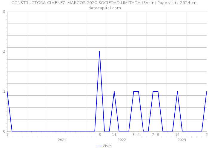 CONSTRUCTORA GIMENEZ-MARCOS 2020 SOCIEDAD LIMITADA (Spain) Page visits 2024 