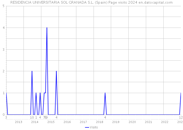 RESIDENCIA UNIVERSITARIA SOL GRANADA S.L. (Spain) Page visits 2024 