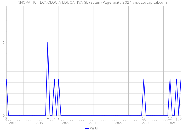 INNOVATIC TECNOLOGIA EDUCATIVA SL (Spain) Page visits 2024 