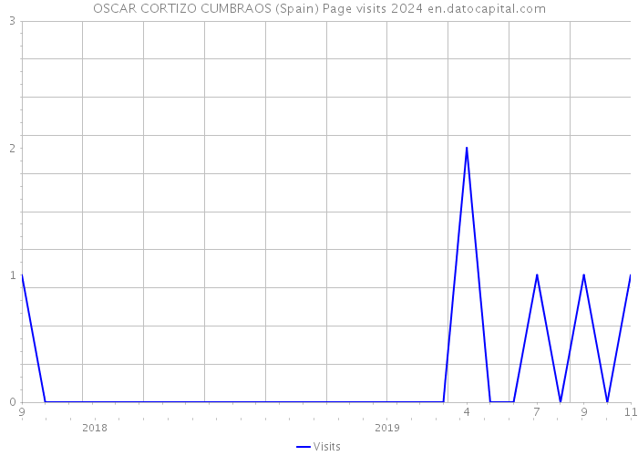 OSCAR CORTIZO CUMBRAOS (Spain) Page visits 2024 