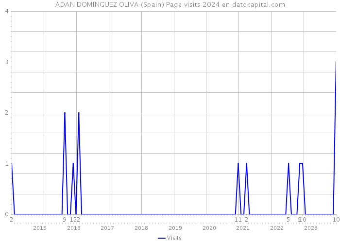 ADAN DOMINGUEZ OLIVA (Spain) Page visits 2024 