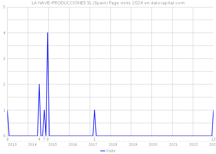 LA NAVE-PRODUCCIONES SL (Spain) Page visits 2024 
