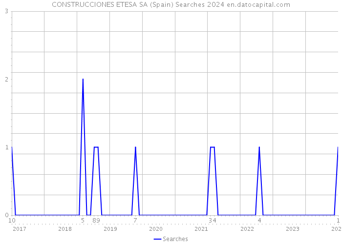 CONSTRUCCIONES ETESA SA (Spain) Searches 2024 