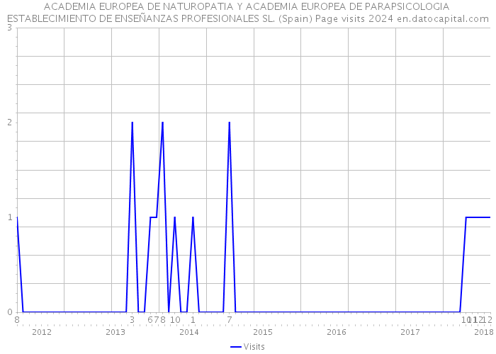 ACADEMIA EUROPEA DE NATUROPATIA Y ACADEMIA EUROPEA DE PARAPSICOLOGIA ESTABLECIMIENTO DE ENSEÑANZAS PROFESIONALES SL. (Spain) Page visits 2024 