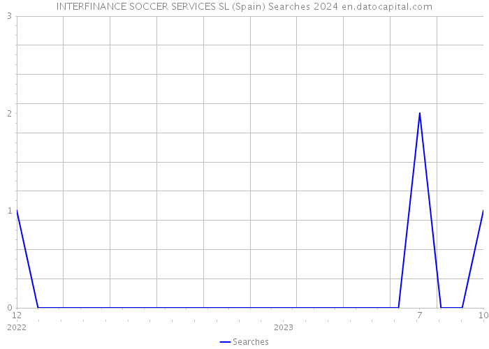 INTERFINANCE SOCCER SERVICES SL (Spain) Searches 2024 