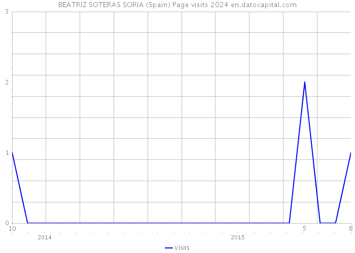 BEATRIZ SOTERAS SORIA (Spain) Page visits 2024 