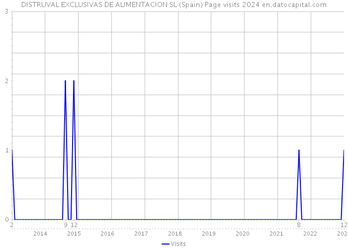 DISTRUVAL EXCLUSIVAS DE ALIMENTACION SL (Spain) Page visits 2024 