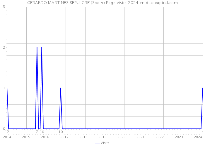 GERARDO MARTINEZ SEPULCRE (Spain) Page visits 2024 