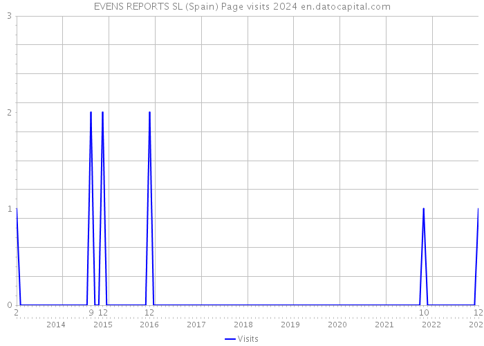 EVENS REPORTS SL (Spain) Page visits 2024 