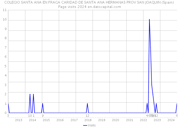 COLEGIO SANTA ANA EN FRAGA CARIDAD DE SANTA ANA HERMANAS PROV SAN JOAQUIN (Spain) Page visits 2024 